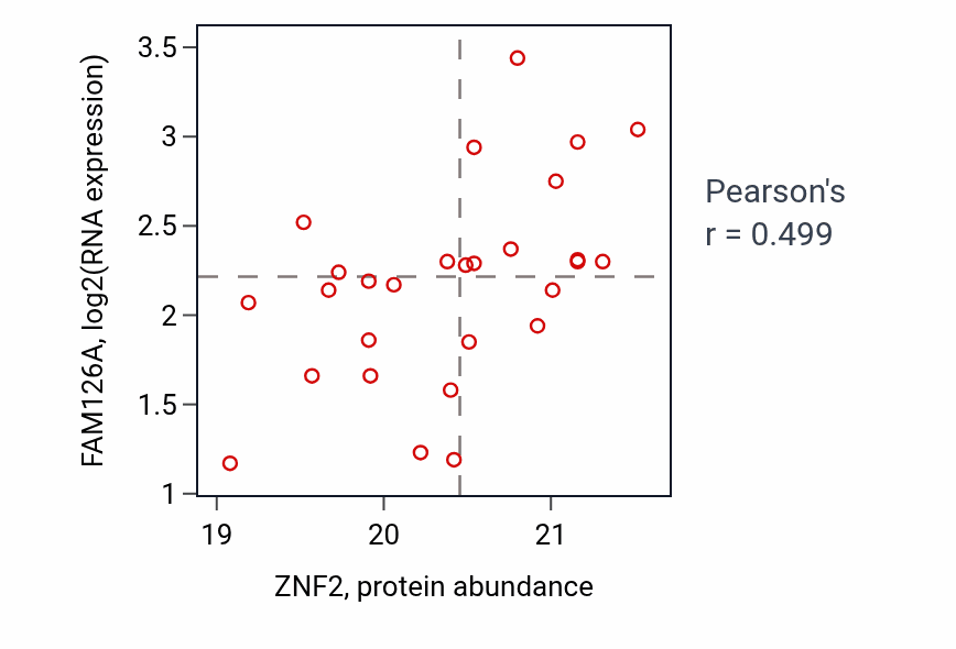 Per-sample scatter of ZNF2 vs FAM126A in COAD (Pearson r = 0.50).