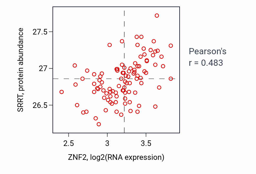Per-sample scatter of ZNF2 vs SRRT in GBM (Pearson r = 0.48).