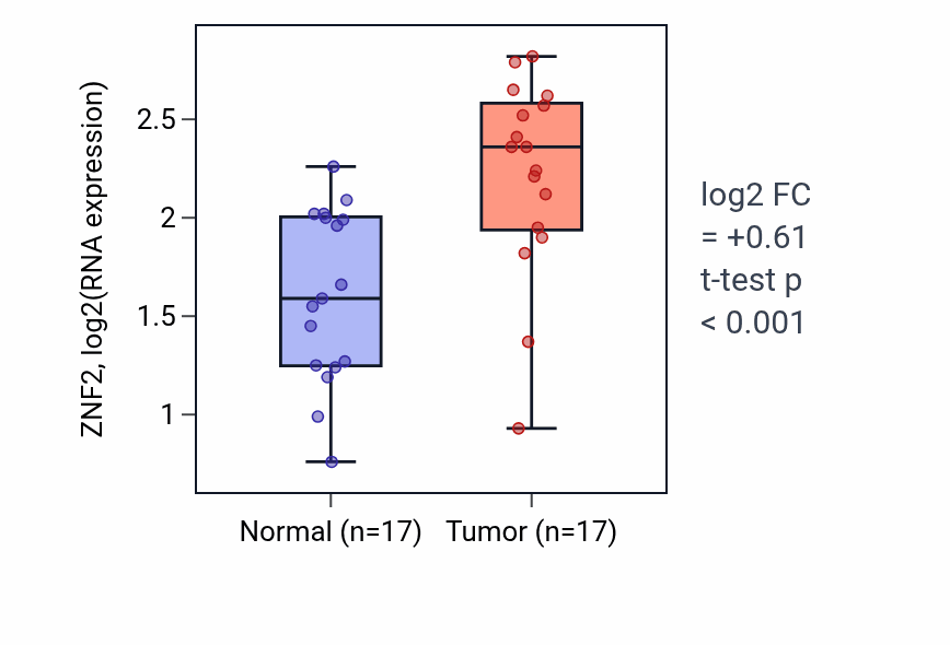 Tumor-vs-normal expression box plot for ZNF2 RNA in HNSC.