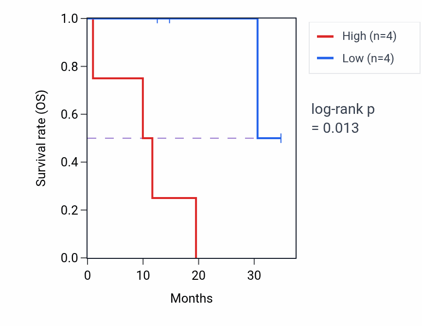 Kaplan&ndash;Meier survival curve for ZNF2 mass-spec protein-high vs -low samples in LUAD.