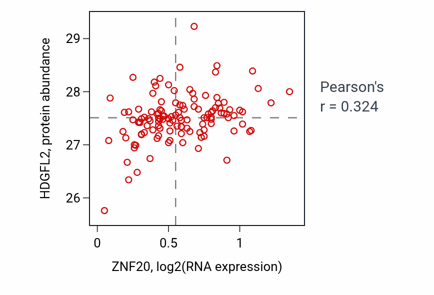 Per-sample scatter of ZNF20 vs HDGFL2 in BRCA (Pearson r = 0.32).