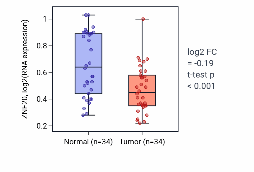 Tumor-vs-normal expression box plot for ZNF20 RNA in KIRC.