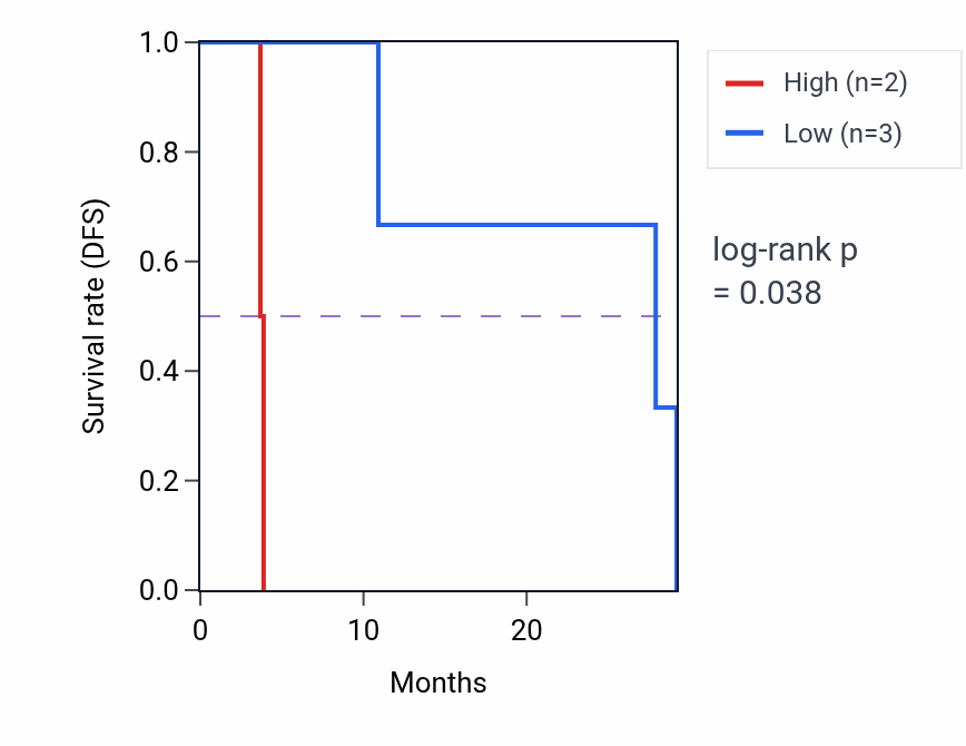 Kaplan&ndash;Meier survival curve for ZNF20 mass-spec protein-high vs -low samples in LUAD.