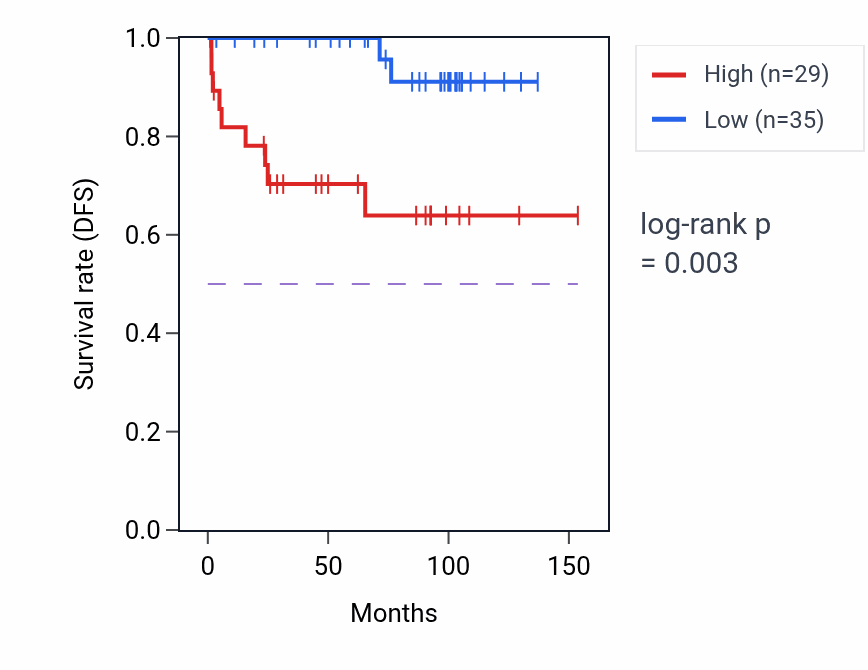 Kaplan&ndash;Meier survival curve for ZNF20 RNA-high vs -low samples in KICH.