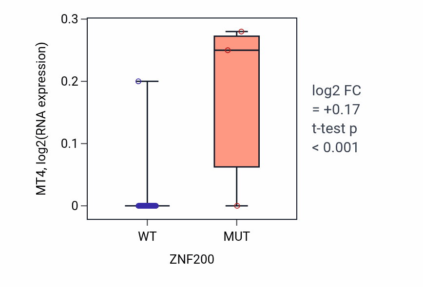 Box plot of MT4 in ZNF200-low vs ZNF200-high samples in BREAST.