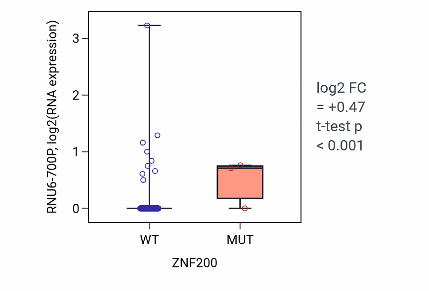 Box plot of RNU6-700P in ZNF200-low vs ZNF200-high samples in LUAD.