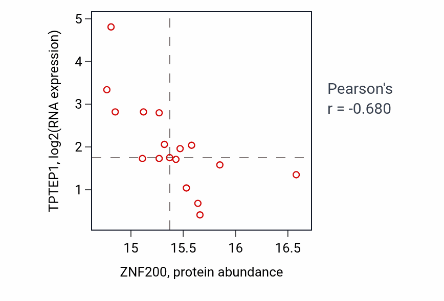 Per-sample scatter of ZNF200 vs TPTEP1 in BRCA (Pearson r = -0.68).