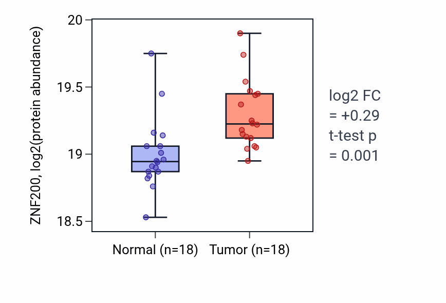 Tumor-vs-normal mass-spec protein box plot for ZNF200 in LSCC.