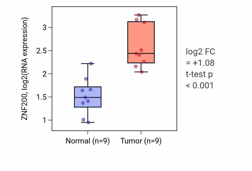 Tumor-vs-normal expression box plot for ZNF200 RNA in HNSC.