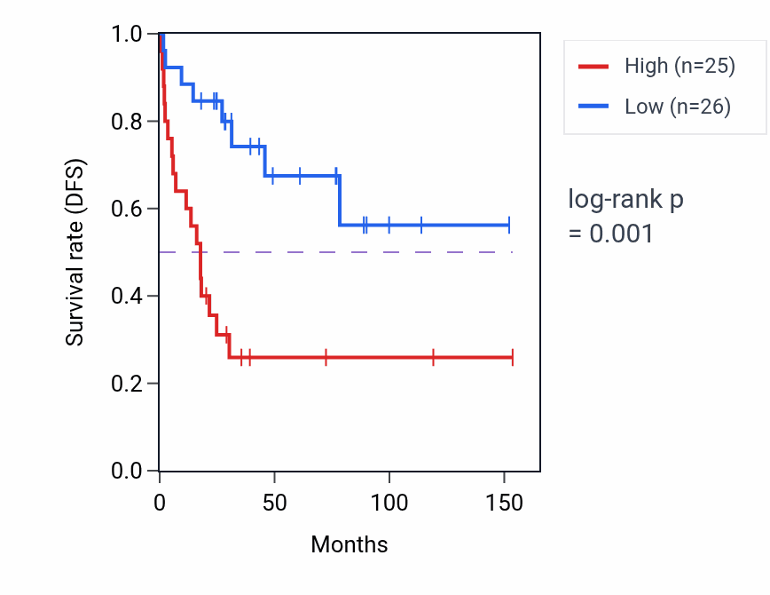 Kaplan&ndash;Meier survival curve for ZNF200 RNA-high vs -low samples in ACC.