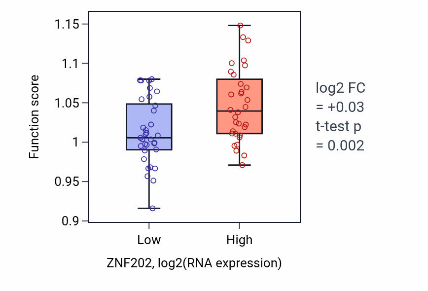 Box plot of tRNA methylation in ZNF202-low vs ZNF202-high samples in SOFT_TISSUE.