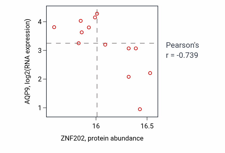Per-sample scatter of ZNF202 vs AQP9 in OV (Pearson r = -0.74).