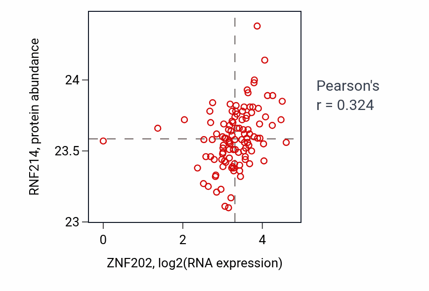 Per-sample scatter of ZNF202 vs RNF214 in HNSC (Pearson r = 0.32).