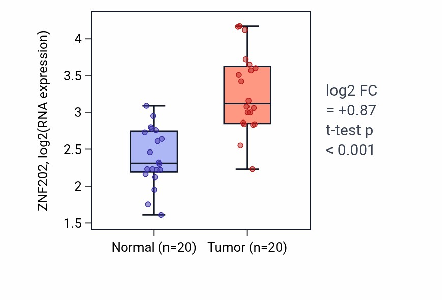 Tumor-vs-normal expression box plot for ZNF202 RNA in COAD.