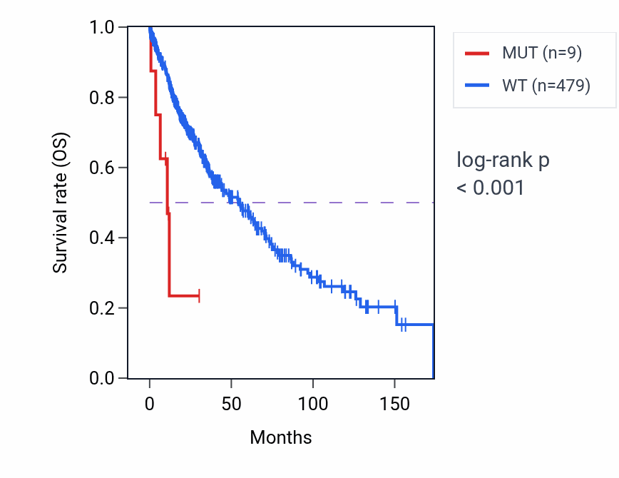 Kaplan&ndash;Meier survival curve for ZNF202 mutant vs wild-type samples in LUSC.
