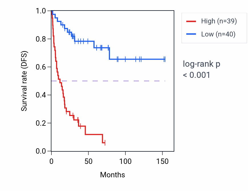 Kaplan&ndash;Meier survival curve for ZNF202 RNA-high vs -low samples in ACC.
