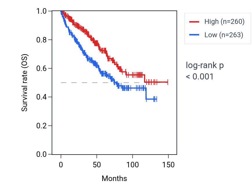 Kaplan&ndash;Meier survival curve for ZNF204P RNA expression in KIRC: high vs low expression groups.