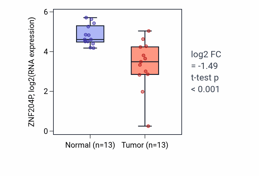 Tumor-vs-normal expression box plot for ZNF204P in KIRC.
