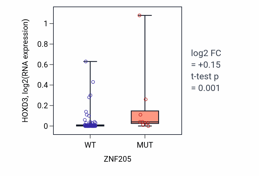 Box plot of HOXD3 in ZNF205-low vs ZNF205-high samples in BLOOD_Leukemia.