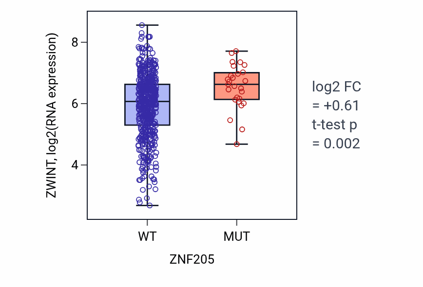 Box plot of ZWINT in ZNF205-low vs ZNF205-high samples in UCEC.
