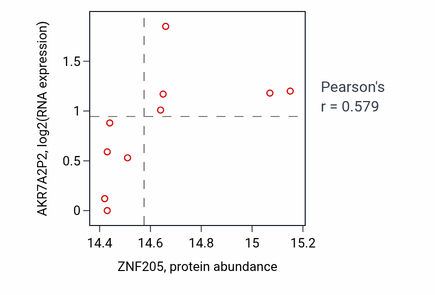 Per-sample scatter of ZNF205 vs AKR7A2P2 in GBM (Pearson r = 0.58).