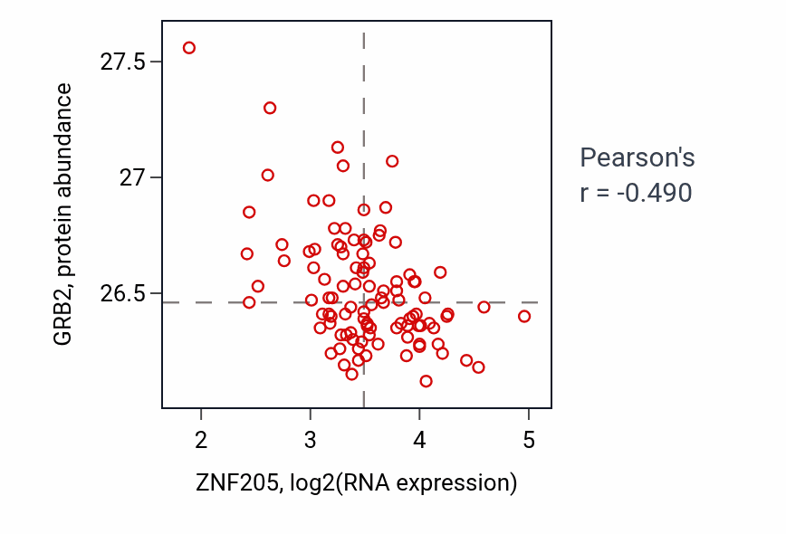 Per-sample scatter of ZNF205 vs GRB2 in CCRCC (Pearson r = -0.49).