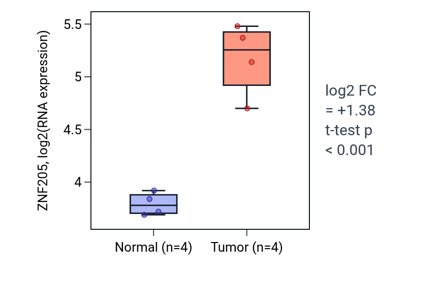 Tumor-vs-normal expression box plot for ZNF205 in KIRP.