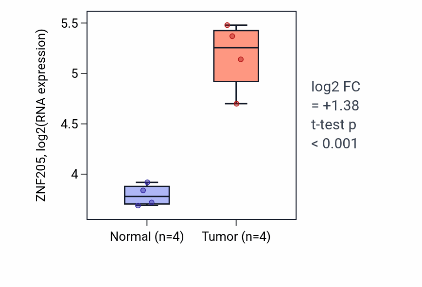 Tumor-vs-normal expression box plot for ZNF205 RNA in KIRP.