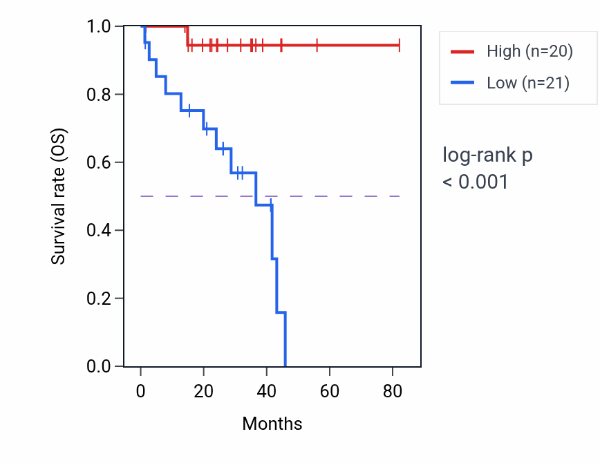 Kaplan&ndash;Meier survival curve for ZNF205 RNA-high vs -low samples in UVM.