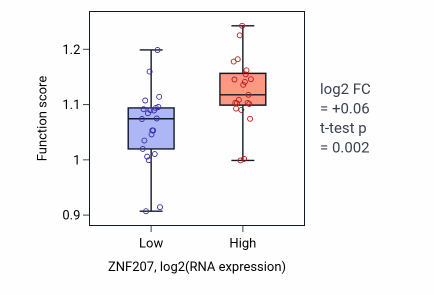 Box plot of Mitotic G2/M transition checkpoint in ZNF207-low vs ZNF207-high samples in UPPER_AERODIGESTIVE_TRACT.