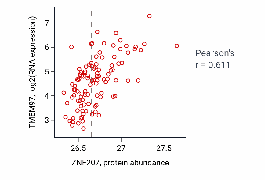 Per-sample scatter of ZNF207 vs TMEM97 in LSCC (Pearson r = 0.61).