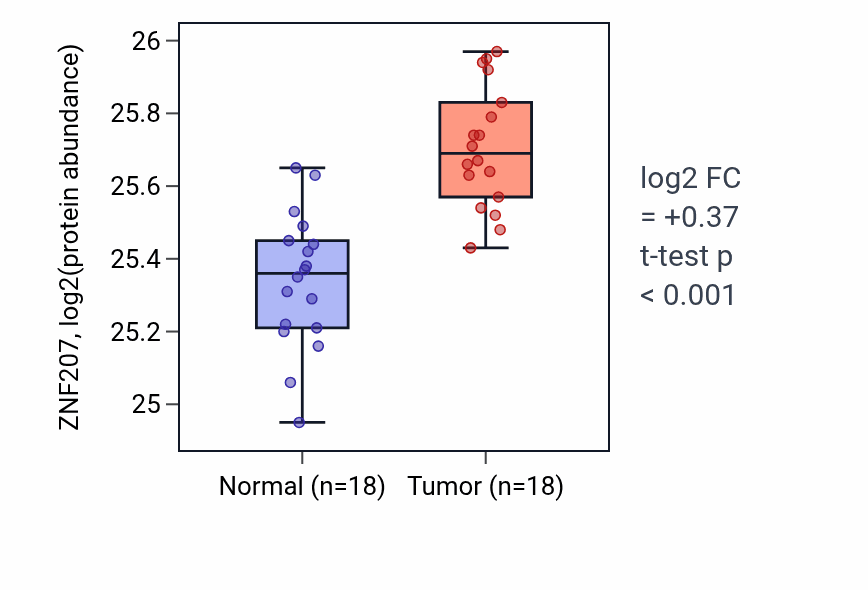 Tumor-vs-normal mass-spec protein box plot for ZNF207 in COAD.