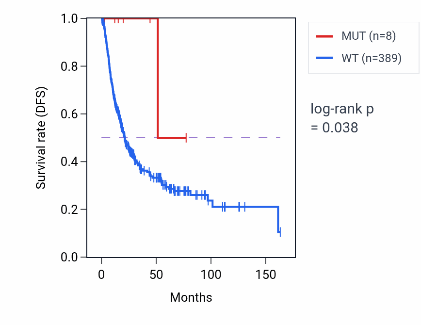 Kaplan&ndash;Meier survival curve for ZNF207 mutant vs wild-type samples in BLCA.