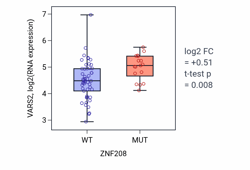 Box plot of VARS2 in ZNF208-low vs ZNF208-high samples in SKIN.