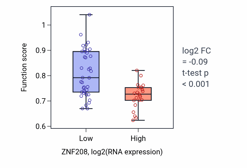 Box plot of Icosanoid transport in ZNF208-low vs ZNF208-high samples in SOFT_TISSUE.