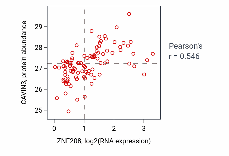 Per-sample scatter of ZNF208 vs CAVIN3 in UCEC (Pearson r = 0.55).