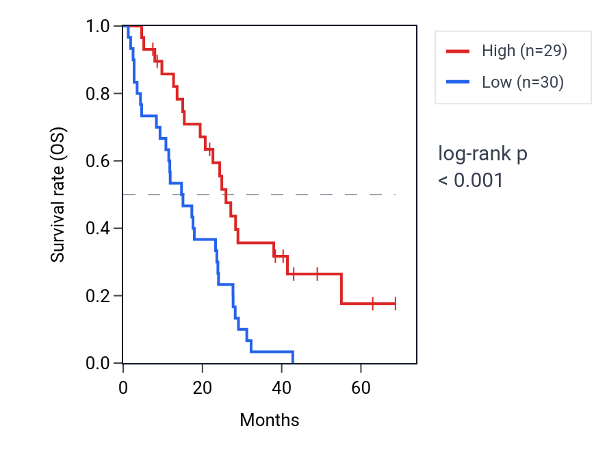 Kaplan&ndash;Meier survival curve for ZNF208 RNA expression in MESO: high vs low expression groups.