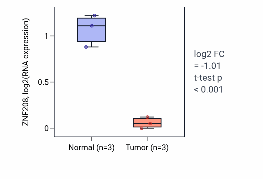 Tumor-vs-normal expression box plot for ZNF208 RNA in KICH.