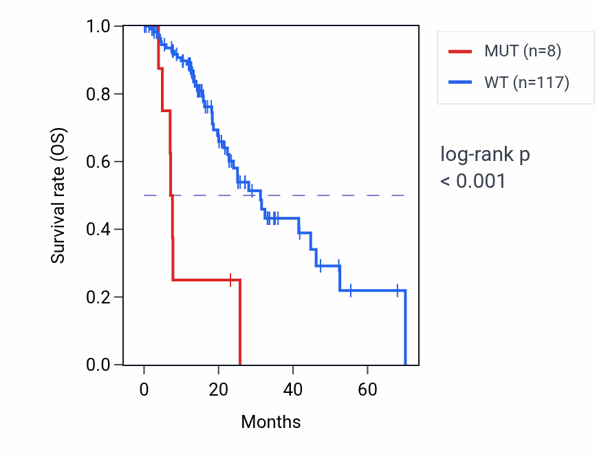 Kaplan&ndash;Meier survival curve for ZNF208 mutant vs wild-type samples in ESCA.