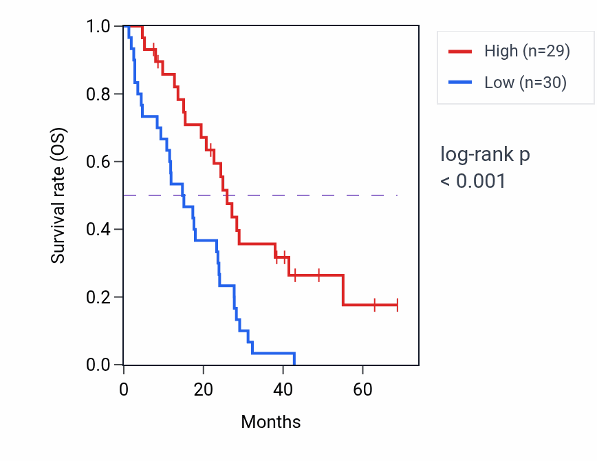 Kaplan&ndash;Meier survival curve for ZNF208 RNA-high vs -low samples in MESO.