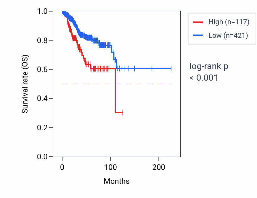 Kaplan&ndash;Meier survival curve for ZNF209P RNA expression in UCEC: high vs low expression groups.