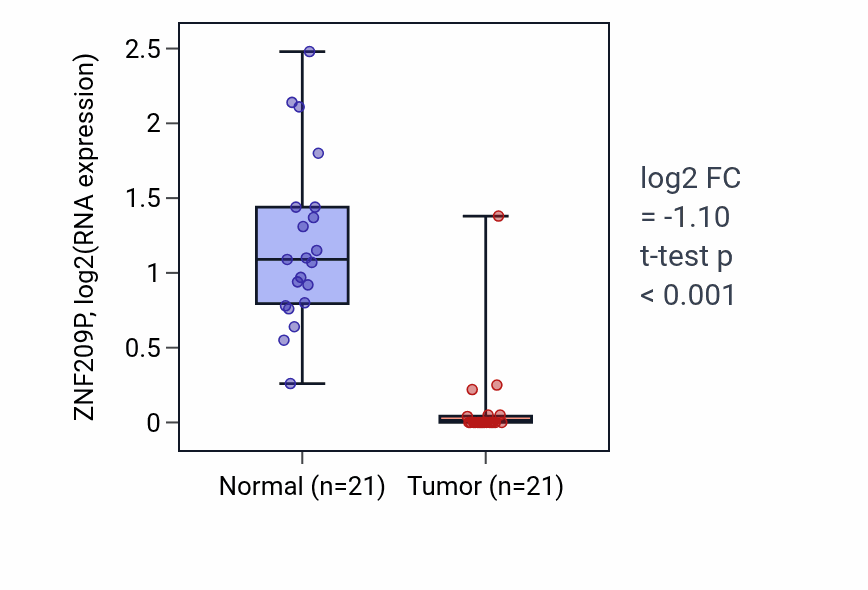 Tumor-vs-normal expression box plot for ZNF209P in KIRP.