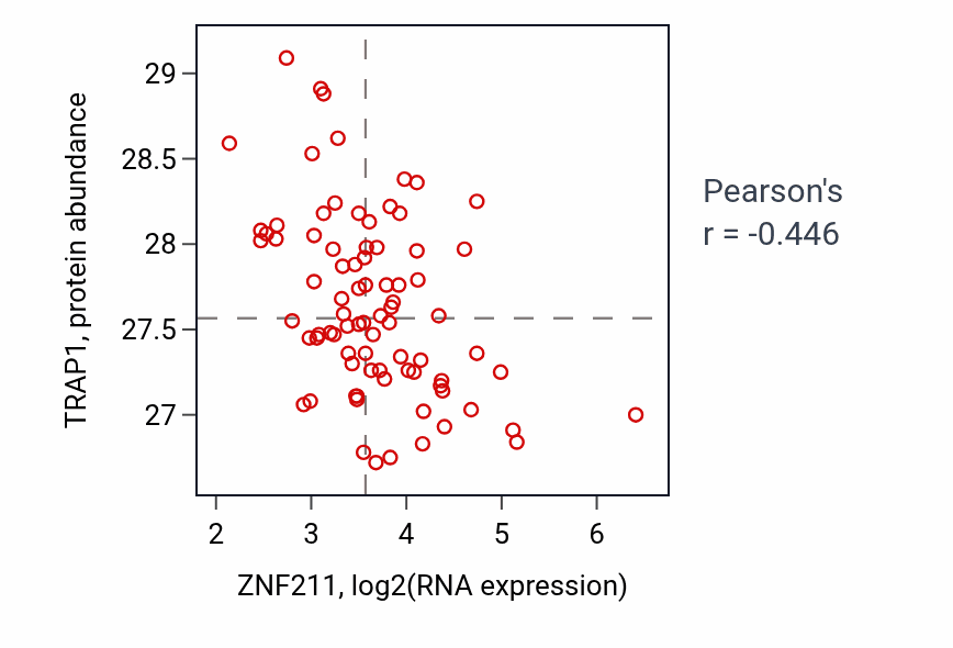 Per-sample scatter of ZNF211 vs TRAP1 in OV (Pearson r = -0.45).