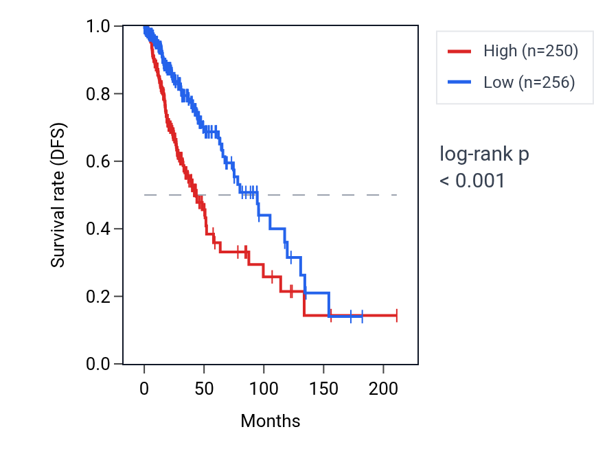 Kaplan&ndash;Meier survival curve for ZNF211 RNA expression in LGG: high vs low expression groups.