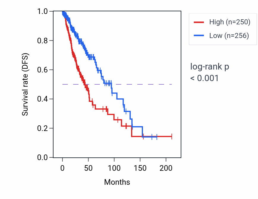 Kaplan&ndash;Meier survival curve for ZNF211 RNA-high vs -low samples in LGG.