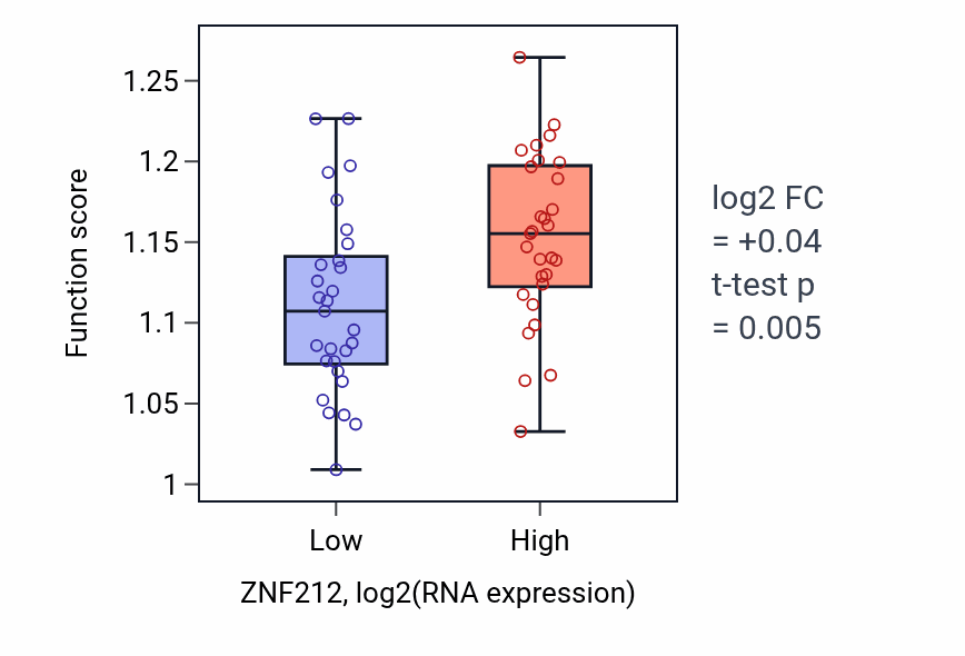Box plot of Positive regulation of DNA recombination in ZNF212-low vs ZNF212-high samples in OVARY.
