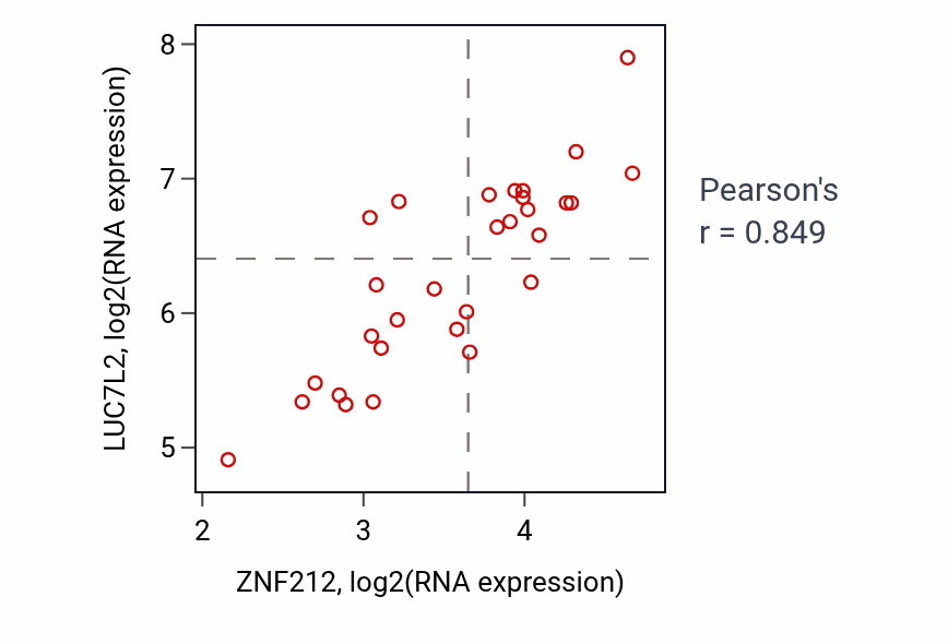 Per-sample scatter of ZNF212 vs LUC7L2 in BLOOD_Myeloma (Pearson r = 0.85).