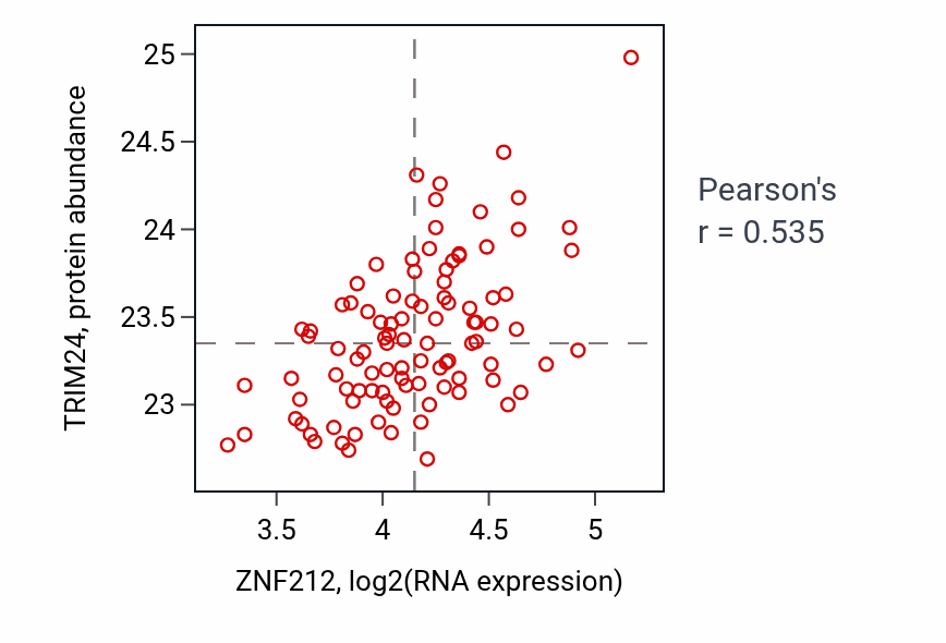 Per-sample scatter of ZNF212 vs TRIM24 in GBM (Pearson r = 0.54).