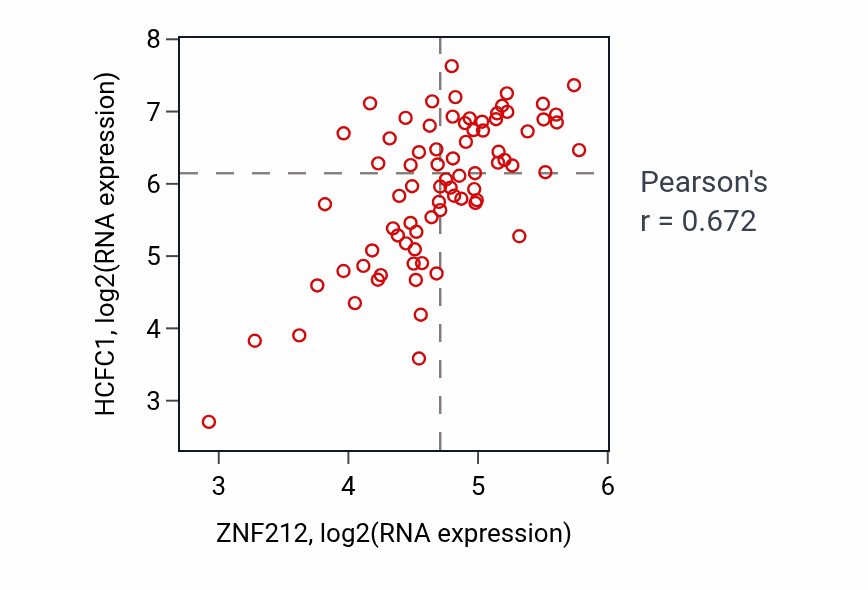 Per-sample scatter of ZNF212 vs HCFC1 in SCLC (Pearson r = 0.67).