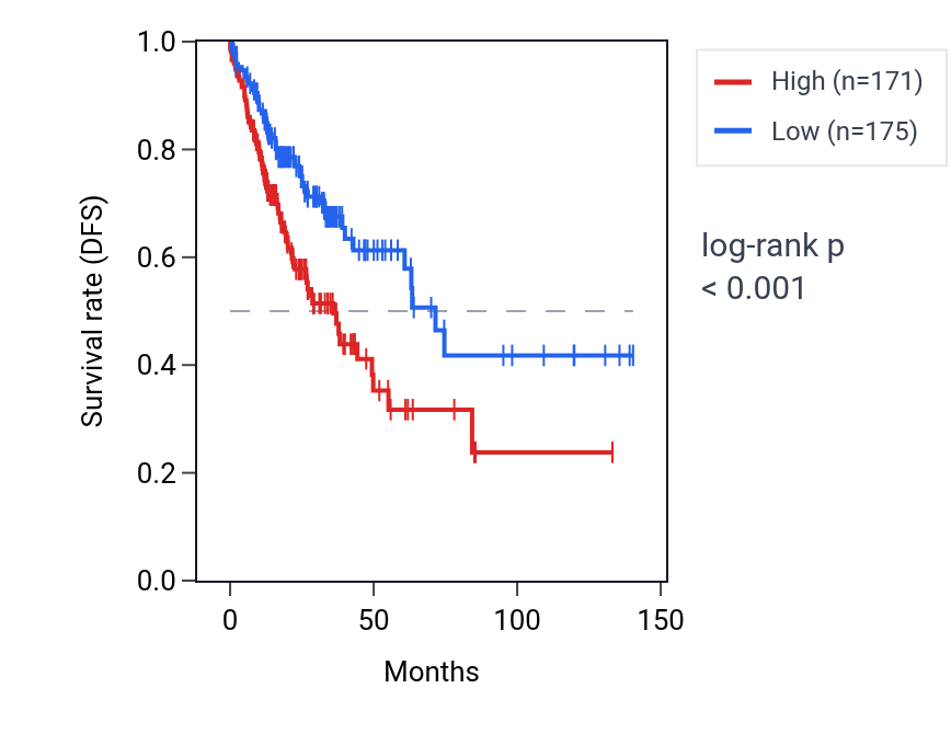 Kaplan&ndash;Meier survival curve for ZNF212 RNA expression in COAD: high vs low expression groups.